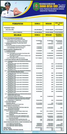 RINCIAN PERUBAHAN ANGGARAN DANA DESA TA. 2022