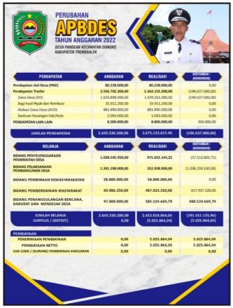 PERUBAHAN APBDES TA. 2022